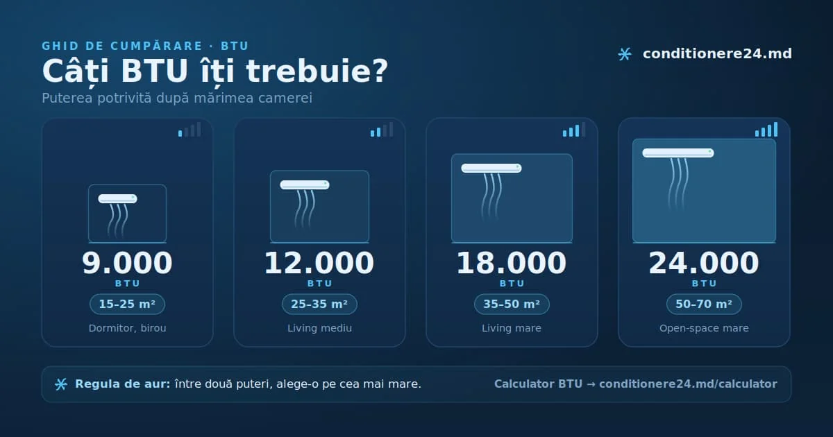 Ghid BTU pe cameră — 9.000, 12.000, 18.000 și 24.000 BTU în funcție de suprafață